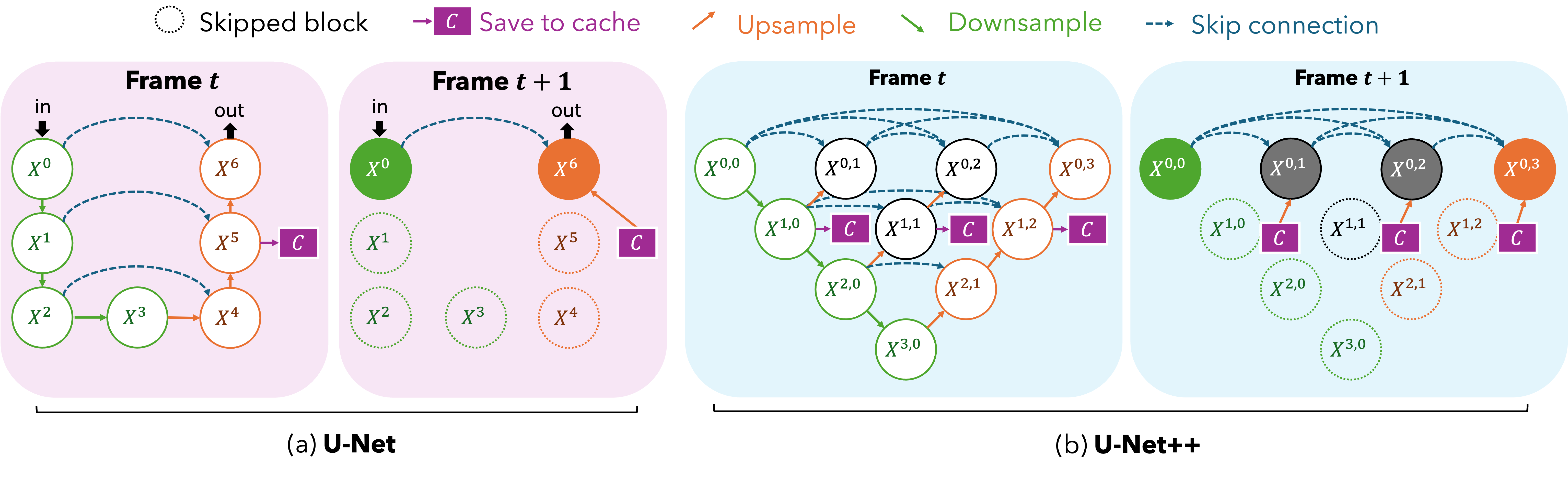 ReFrame for U-Net and U-Net++
